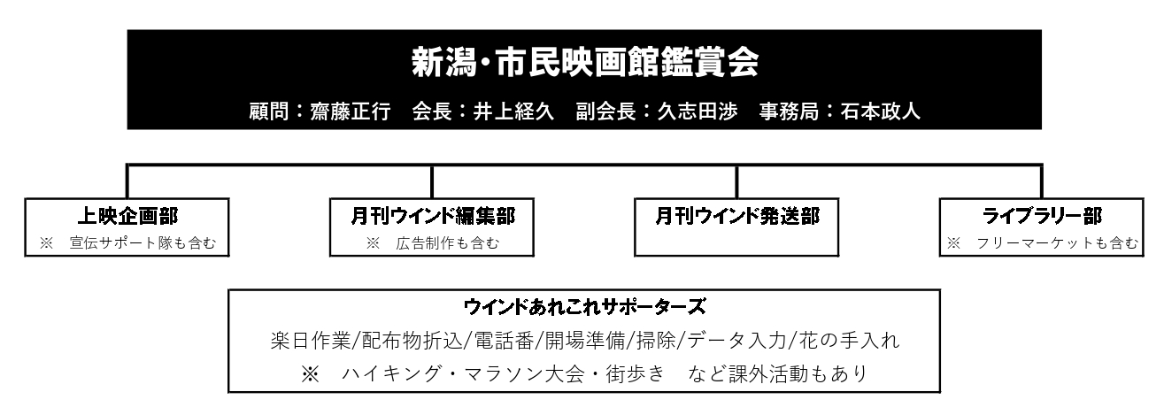 シネ・ウインド組織図2024